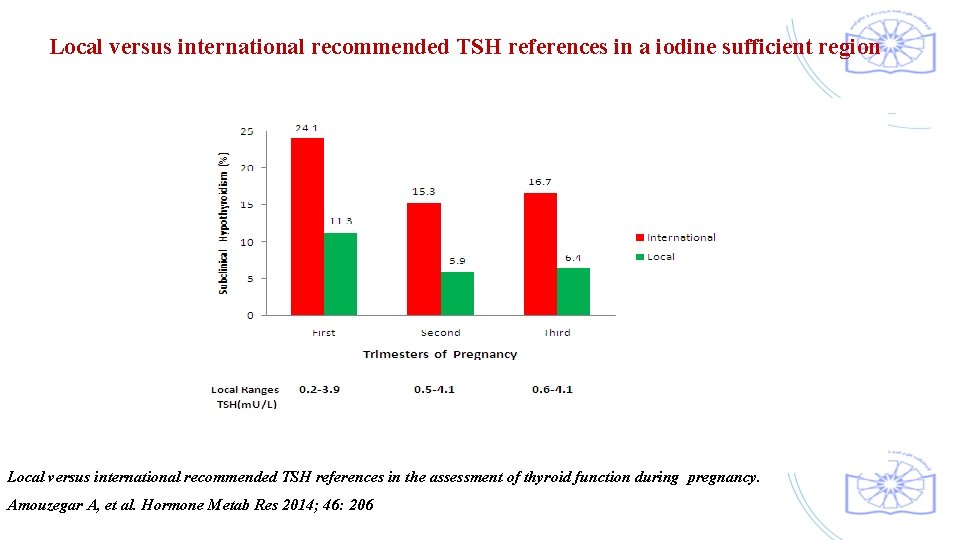 Local versus international recommended TSH references in a iodine sufficient region Local versus international