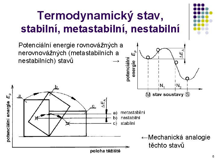 Termodynamický stav, stabilní, metastabilní, nestabilní Potenciální energie rovnovážných a nerovnovážných (metastabilních a nestabilních) stavů