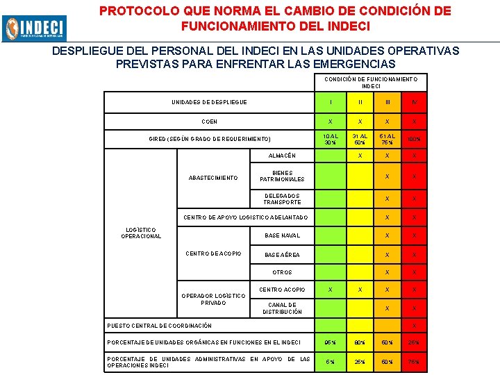 PROTOCOLO QUE NORMA EL CAMBIO DE CONDICIÓN DE FUNCIONAMIENTO DEL INDECI DESPLIEGUE DEL PERSONAL