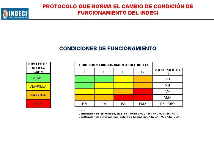 PROTOCOLO QUE NORMA EL CAMBIO DE CONDICIÓN DE FUNCIONAMIENTO DEL INDECI CONDICIONES DE FUNCIONAMIENTO