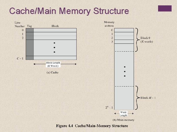 Cache/Main Memory Structure 