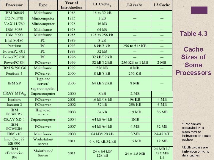 Table 4. 3 Cache Sizes of Some Processors Two values separated by a slash