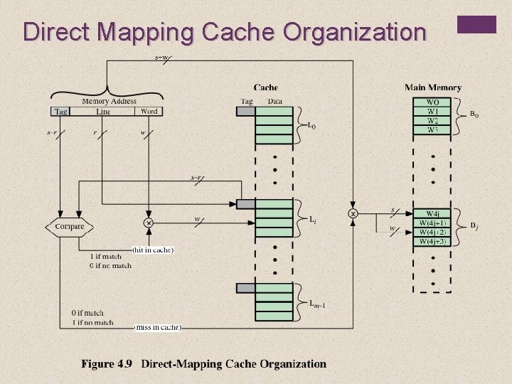 Direct Mapping Cache Organization 