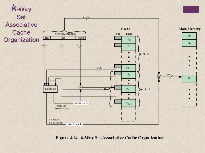 k-Way Set Associative Cache Organization 