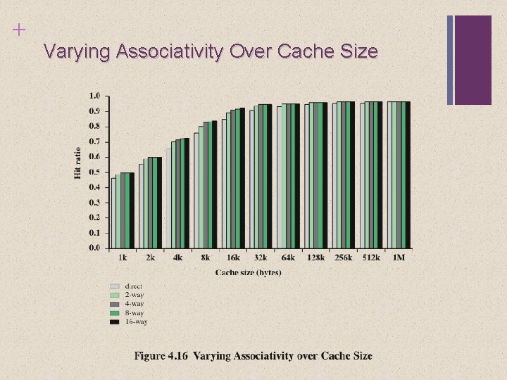 + Varying Associativity Over Cache Size 