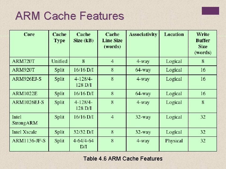 ARM Cache Features Table 4. 6 ARM Cache Features 