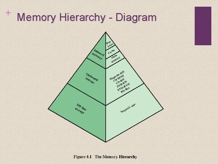 + Memory Hierarchy - Diagram 