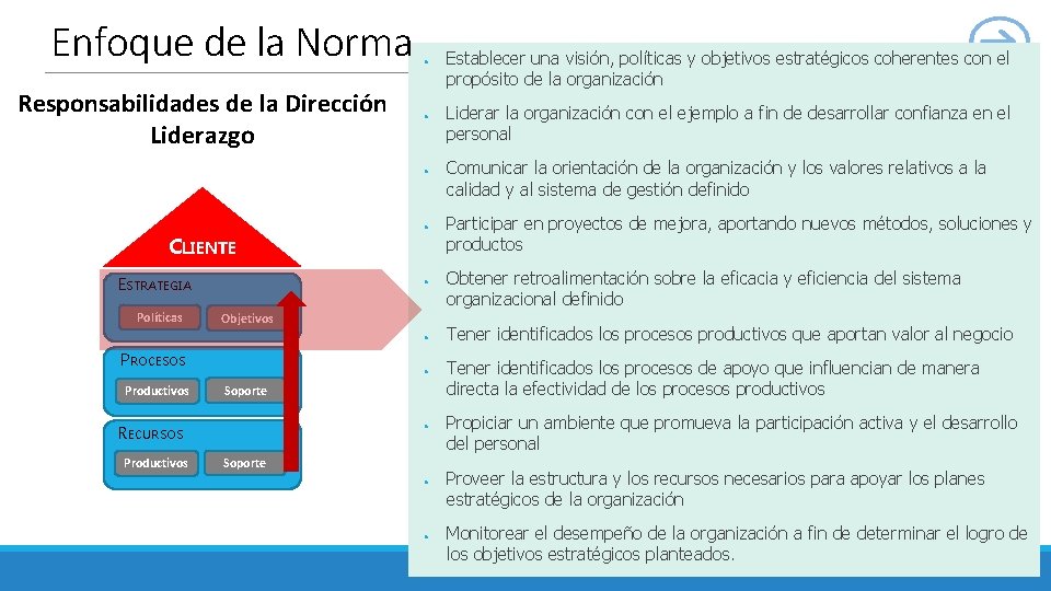 Enfoque Normade Calidad ISO 9001 Sistemasde dela. Gestión ● Responsabilidades de la Dirección Liderazgo