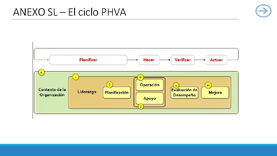 ANEXO SL – El ciclo PHVA 