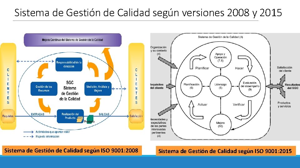 Sistema de Gestión de Calidad según versiones 2008 y 2015 Sistema de Gestión de