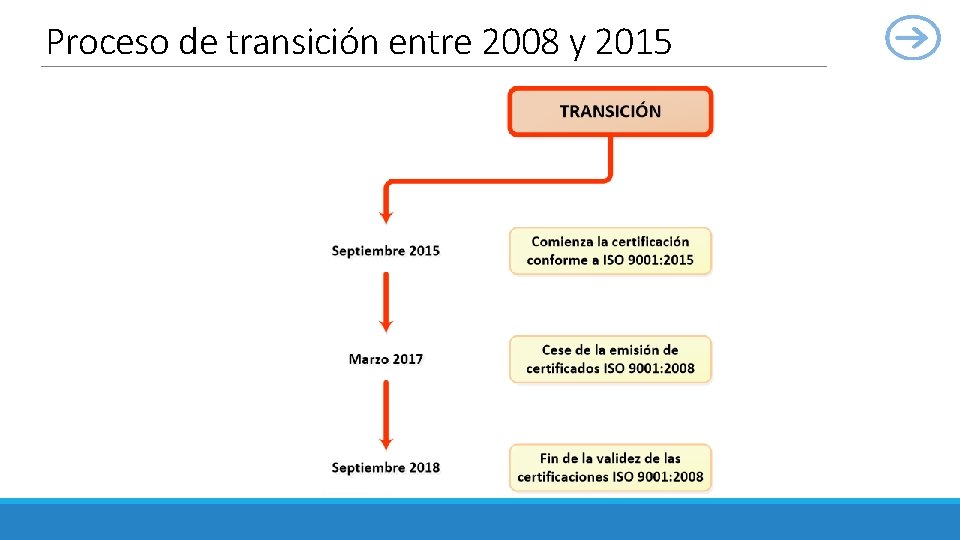 Proceso de transición entre 2008 y 2015 