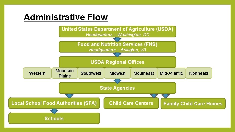 Administrative Flow United States Department of Agriculture (USDA) Headquarters – Washington, DC Food and