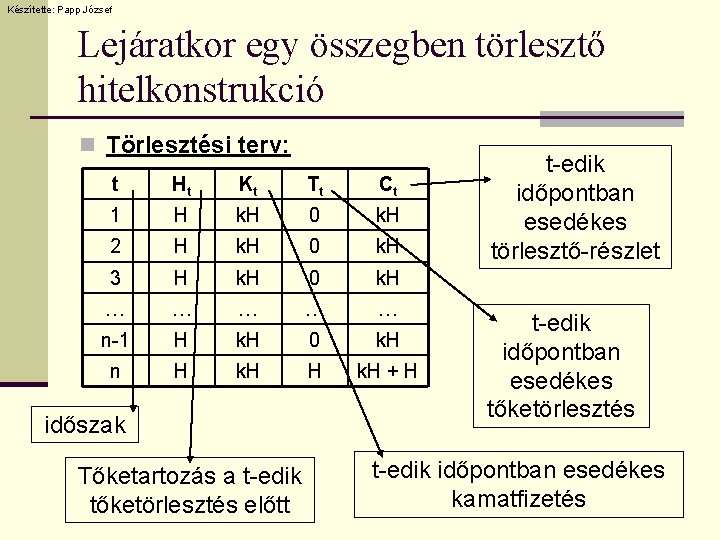 Készítette: Papp József Lejáratkor egy összegben törlesztő hitelkonstrukció n Törlesztési terv: t Ht Kt