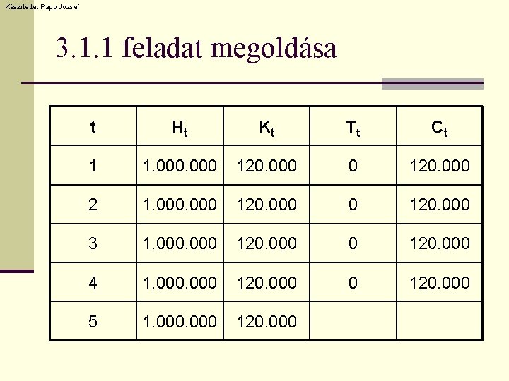 Készítette: Papp József 3. 1. 1 feladat megoldása t Ht Kt Tt Ct 1