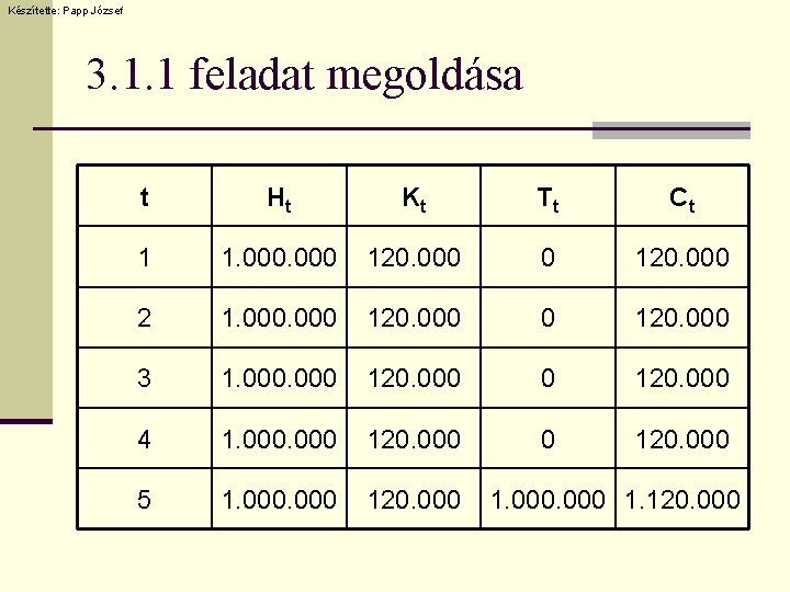 Készítette: Papp József 3. 1. 1 feladat megoldása t Ht Kt Tt Ct 1