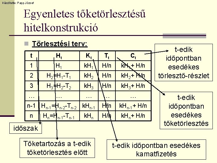 Készítette: Papp József Egyenletes tőketörlesztésű hitelkonstrukció n Törlesztési terv: t Ht Kt Tt Ct