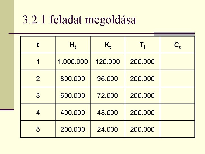 3. 2. 1 feladat megoldása t Ht Kt Tt 1 1. 000 120. 000