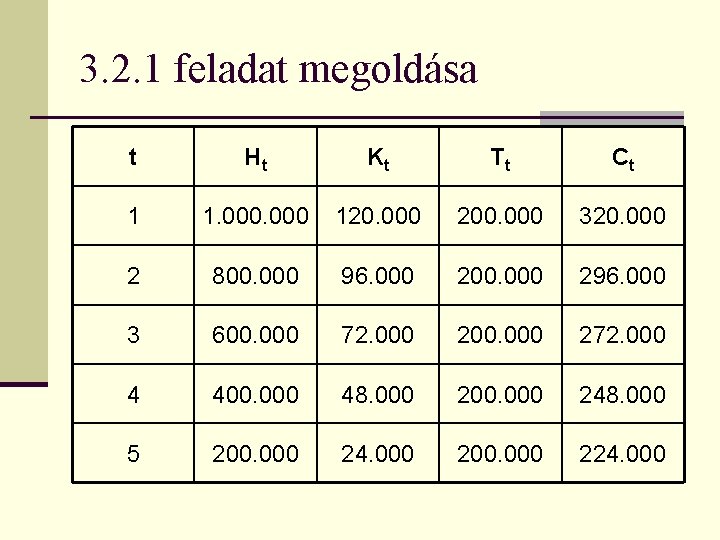 3. 2. 1 feladat megoldása t Ht Kt Tt Ct 1 1. 000 120.