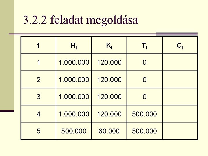 3. 2. 2 feladat megoldása t Ht Kt Tt 1 1. 000 120. 000