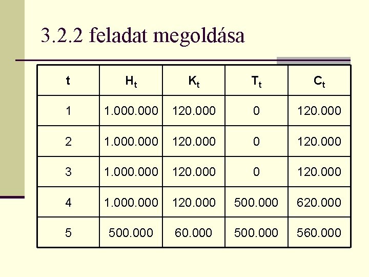 3. 2. 2 feladat megoldása t Ht Kt Tt Ct 1 1. 000 120.