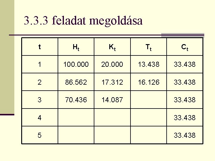 3. 3. 3 feladat megoldása t Ht Kt Tt Ct 1 100. 000 20.