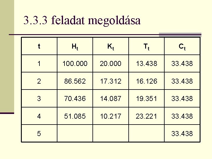 3. 3. 3 feladat megoldása t Ht Kt Tt Ct 1 100. 000 20.