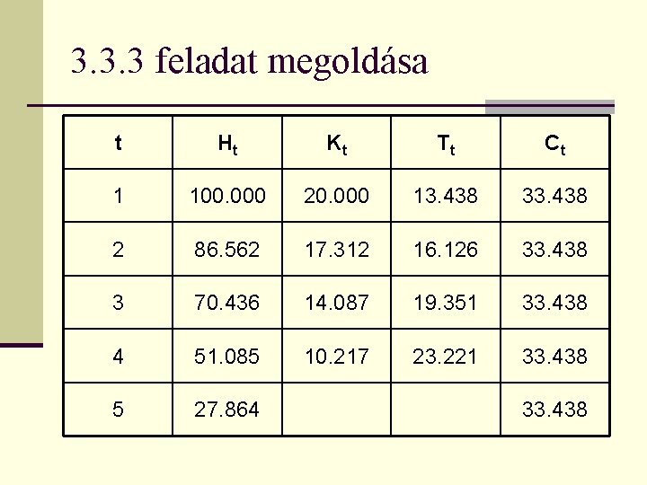 3. 3. 3 feladat megoldása t Ht Kt Tt Ct 1 100. 000 20.