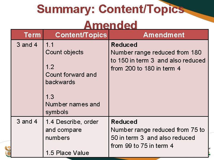 Summary: Content/Topics Amended Term 3 and 4 Content/Topics 1. 1 Count objects 1. 2