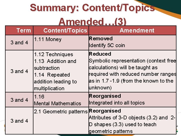 Summary: Content/Topics Amended…(3) Term Content/Topics Amendment 1. 11 Money Removed Identify 5 C coin