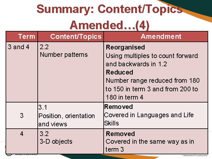 Summary: Content/Topics Amended…(4) Term 3 and 4 3 4 Content/Topics 2. 2 Number patterns