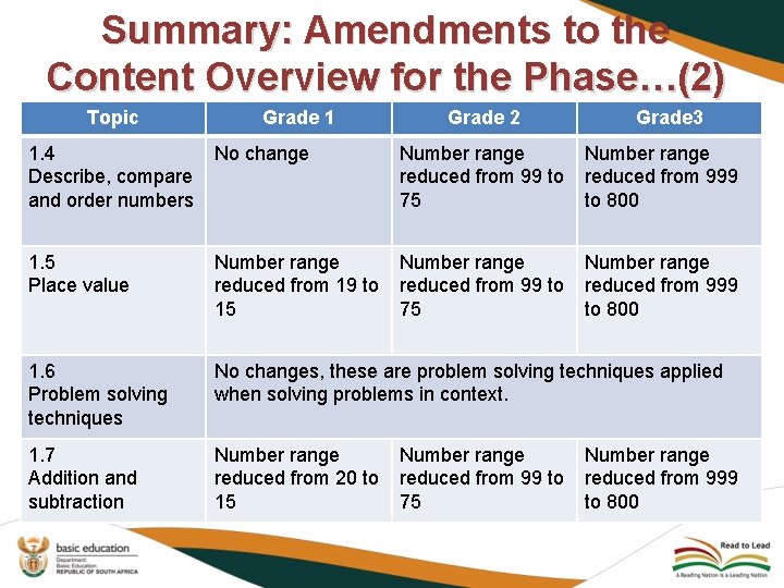 Summary: Amendments to the Content Overview for the Phase…(2) Topic Grade 1 1. 4