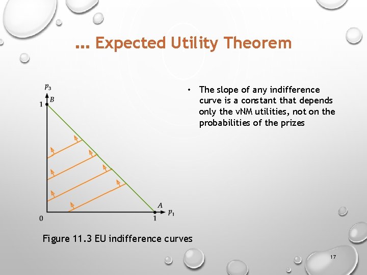 . . . Expected Utility Theorem • The slope of any indifference curve is
