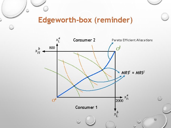 Edgeworth-box (reminder) Consumer 2 Pareto Efficient Allocations MRS 1 = MRS 2 Consumer 1