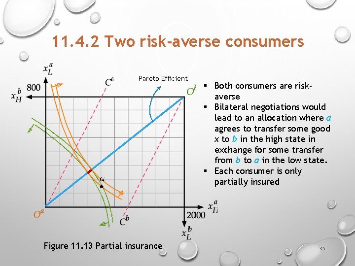 11. 4. 2 Two risk-averse consumers Pareto Efficient Figure 11. 13 Partial insurance §