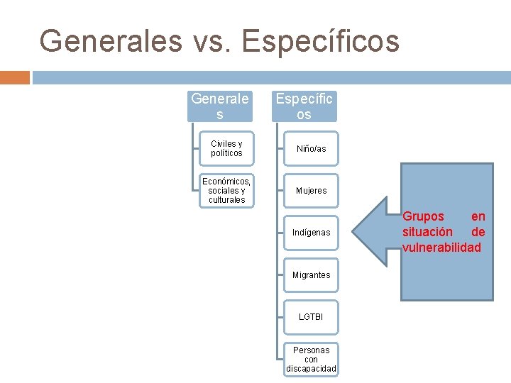 Generales vs. Específicos Generale s Específic os Civiles y políticos Niño/as Económicos, sociales y