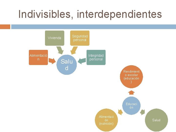 Indivisibles, interdependientes Vivienda Alimentació n Seguridad personal Salu d Integridad personal Rendimient o escolar