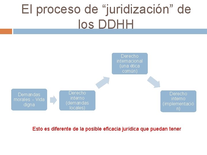 El proceso de “juridización” de los DDHH Derecho internacional (una ética común) Demandas morales