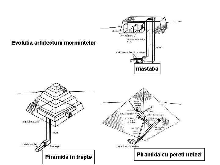 Evolutia arhitecturii mormintelor mastaba Piramida in trepte Piramida cu pereti netezi 