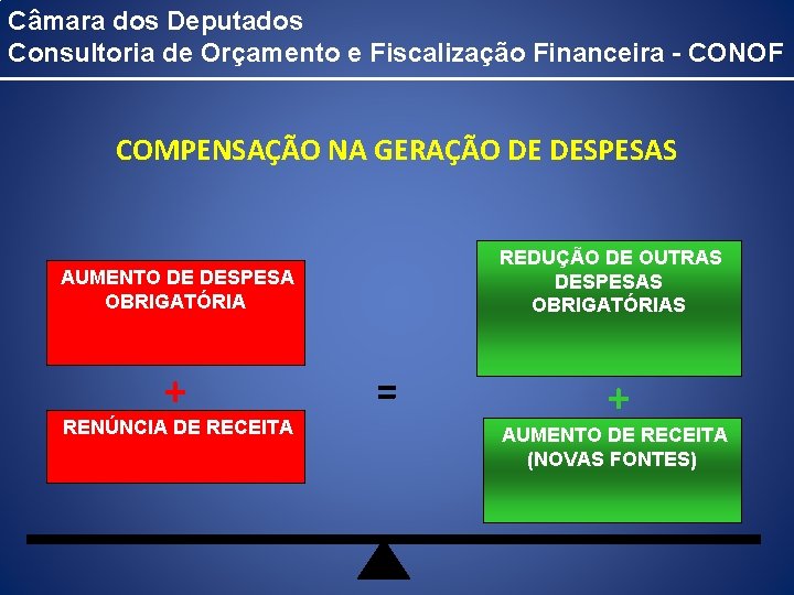 Câmara dos Deputados Consultoria de Orçamento e Fiscalização Financeira - CONOF COMPENSAÇÃO NA GERAÇÃO