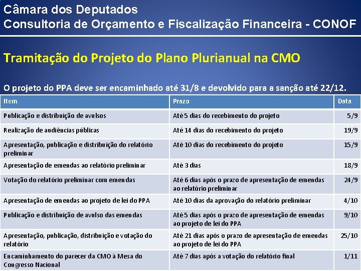 Câmara dos Deputados Consultoria de Orçamento e Fiscalização Financeira - CONOF Tramitação do Projeto