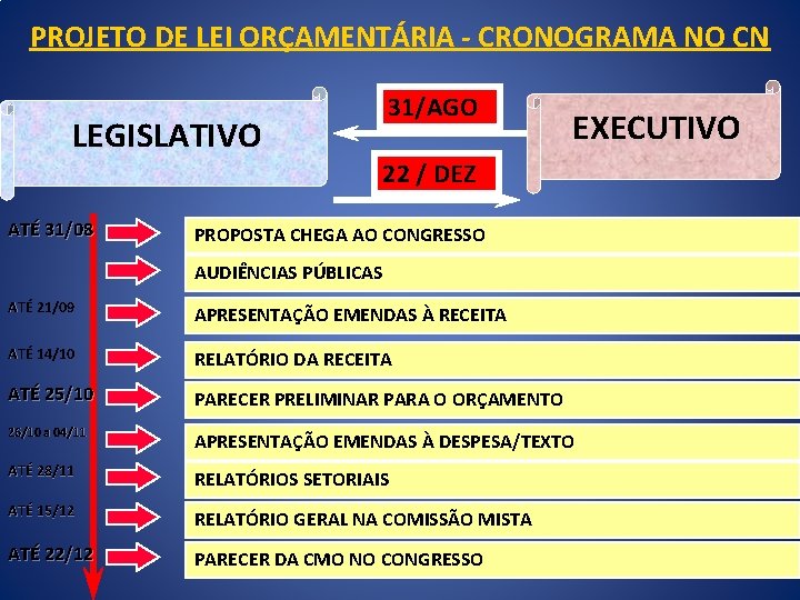 PROJETO DE LEI ORÇAMENTÁRIA - CRONOGRAMA NO CN 31/AGO LEGISLATIVO EXECUTIVO 22 / DEZ