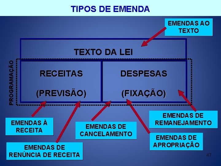 TIPOS DE EMENDAS AO TEXTO PROGRAMAÇÃO TEXTO DA LEI RECEITAS DESPESAS (PREVISÃO) (FIXAÇÃO) EMENDAS