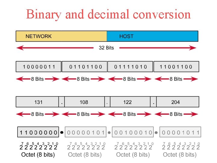 Binary and decimal conversion 