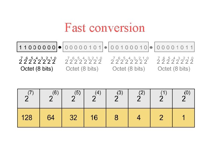 Fast conversion 