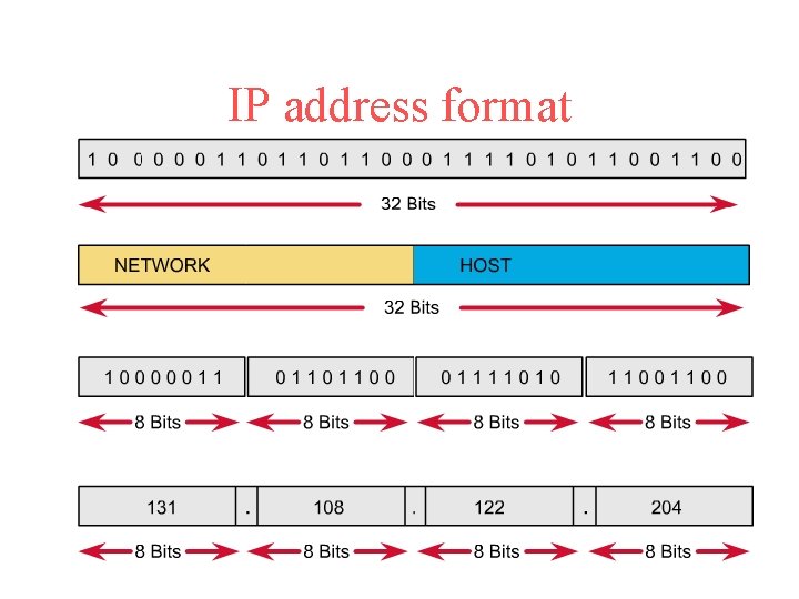 IP address format 