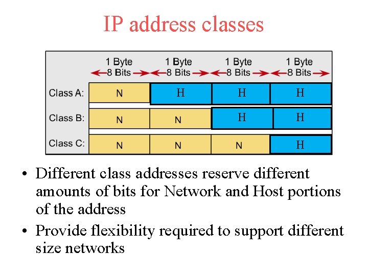 IP address classes H H H • Different class addresses reserve different amounts of