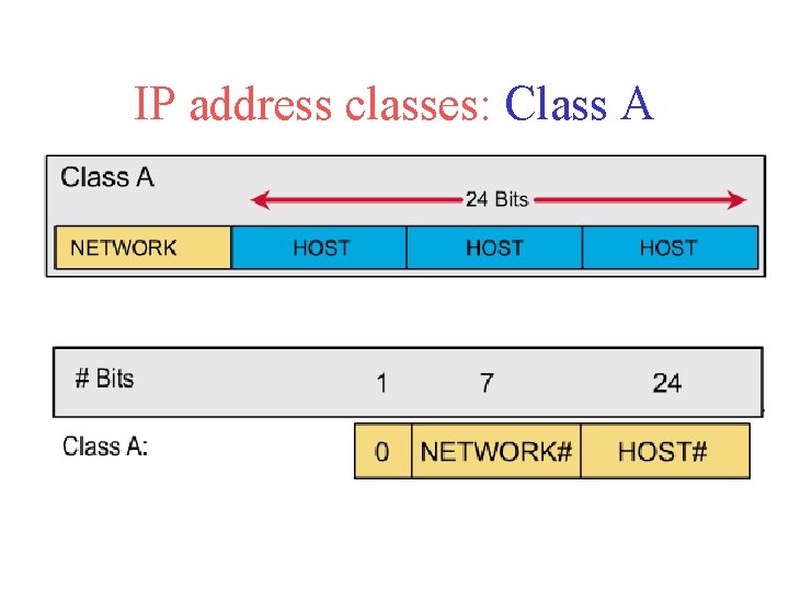 IP address classes: Class A 