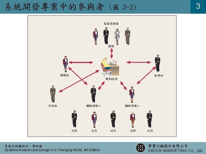 系統開發專案中的參與者 系統分析與設計，第四版 Systems Analysis and Design in a Changing World, 4 th Edition (圖