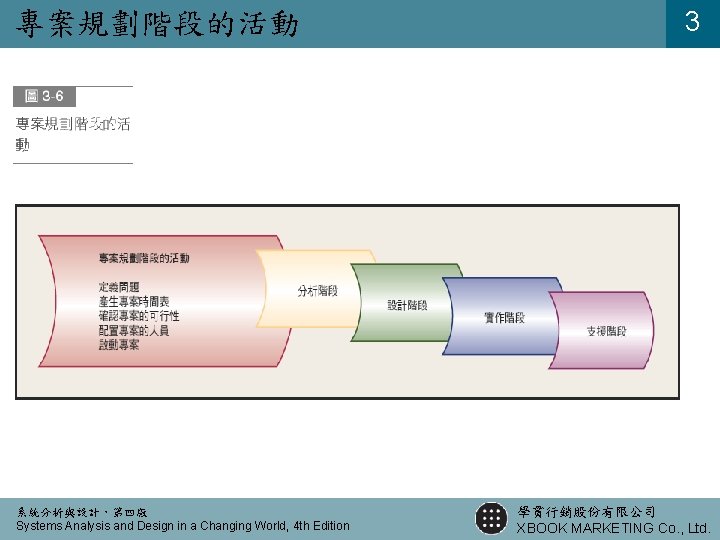 專案規劃階段的活動 系統分析與設計，第四版 Systems Analysis and Design in a Changing World, 4 th Edition 3