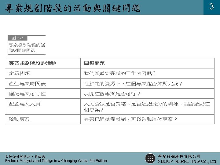 專案規劃階段的活動與關鍵問題 系統分析與設計，第四版 Systems Analysis and Design in a Changing World, 4 th Edition 3